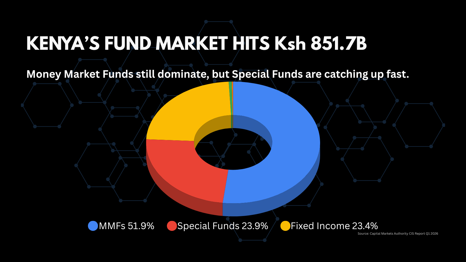 Kenya CIS market share by fund type in Q1 2026 showing Money Market Funds at 51.9%, Special Funds at 23.9%, and Fixed Income Funds at 23.4%.