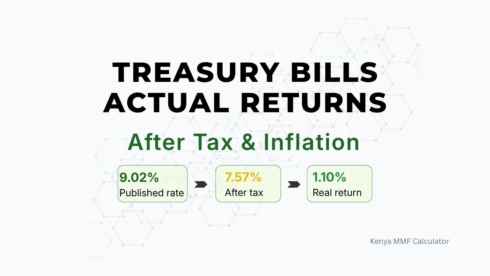 Treasury bill actual returns in Kenya showing the published rate, return after tax, and real return after inflation